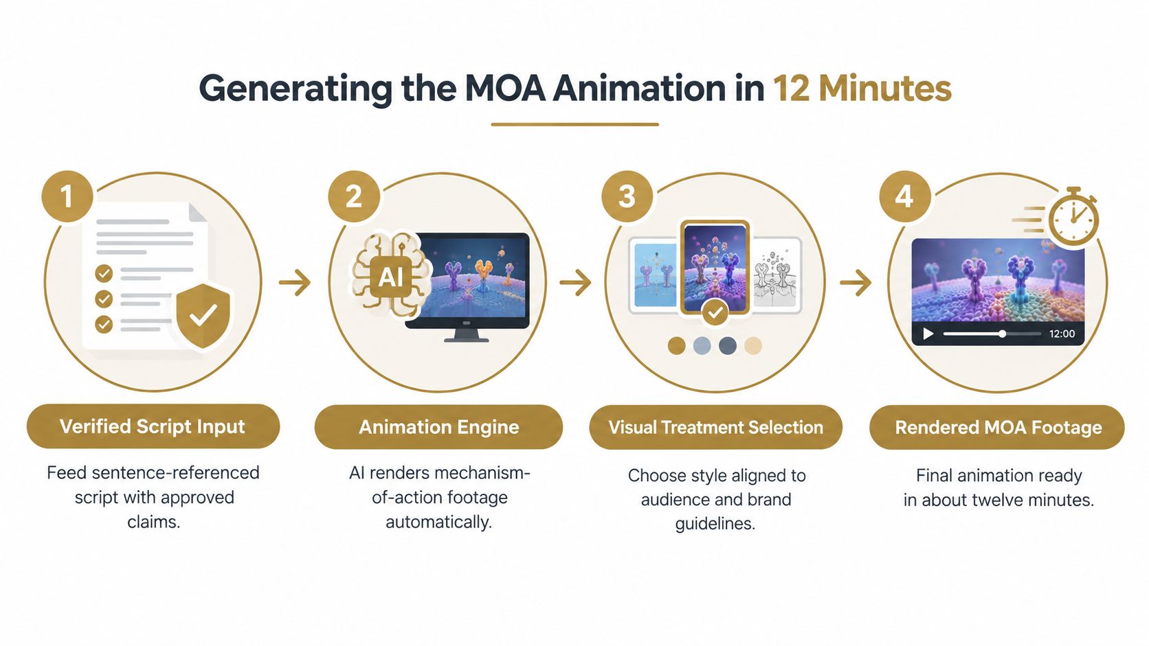 A four-step infographic illustrating the automated process of creating scientific MOA animations using AI in twelve minutes.