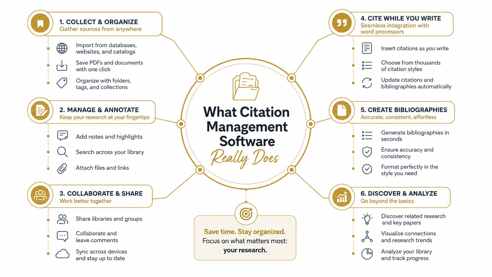 A diagram illustrating the six core functions of citation management software to help researchers organize their work.