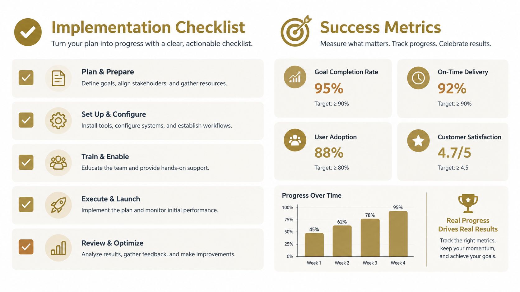 An infographic showing a five-step implementation checklist and success metrics with data visualizations and progress graphs.