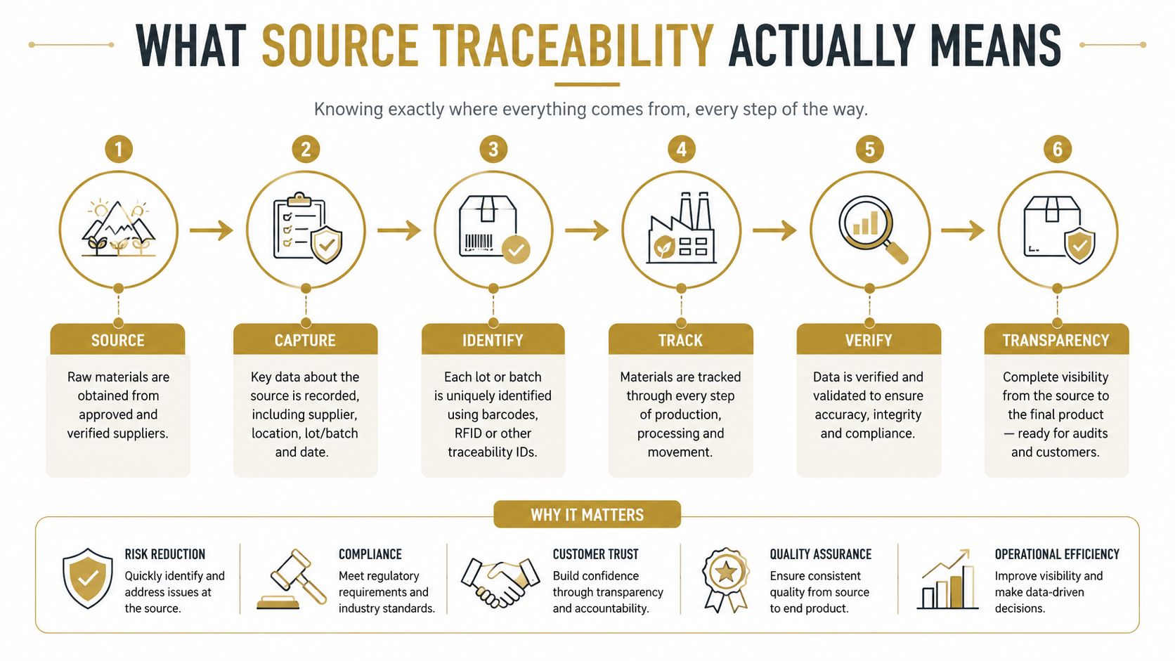 An infographic diagram explaining the six stages of source traceability from gathering raw materials to product transparency.