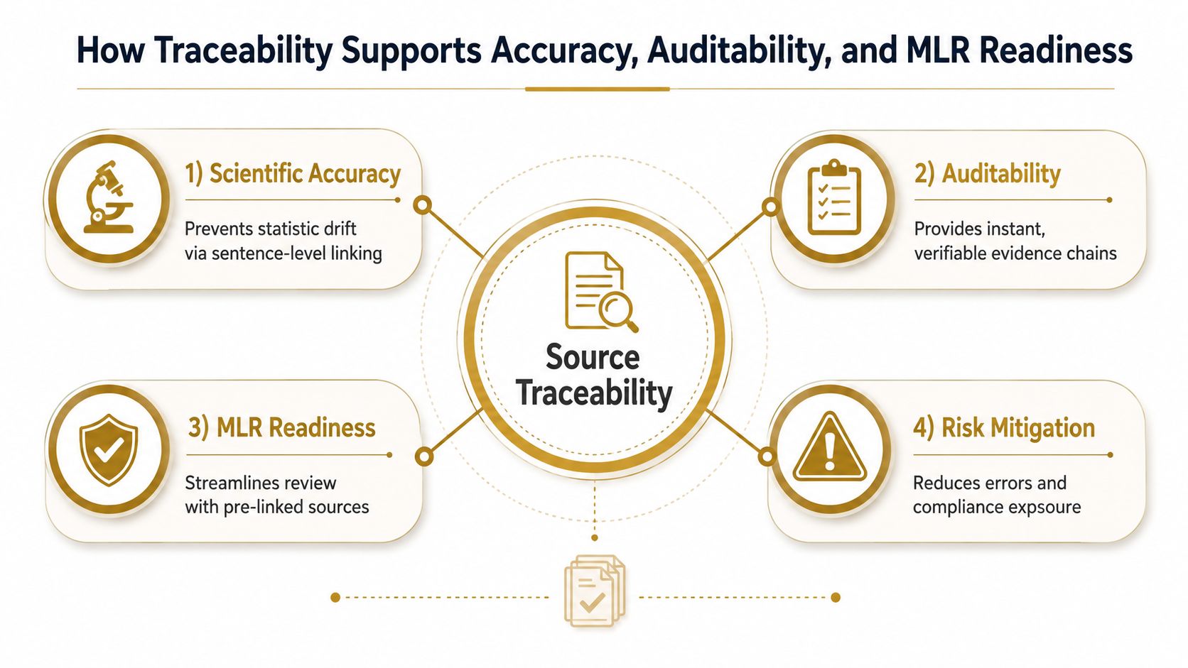 A diagram illustrating how source traceability improves scientific accuracy, auditability, MLR readiness, and overall risk mitigation.