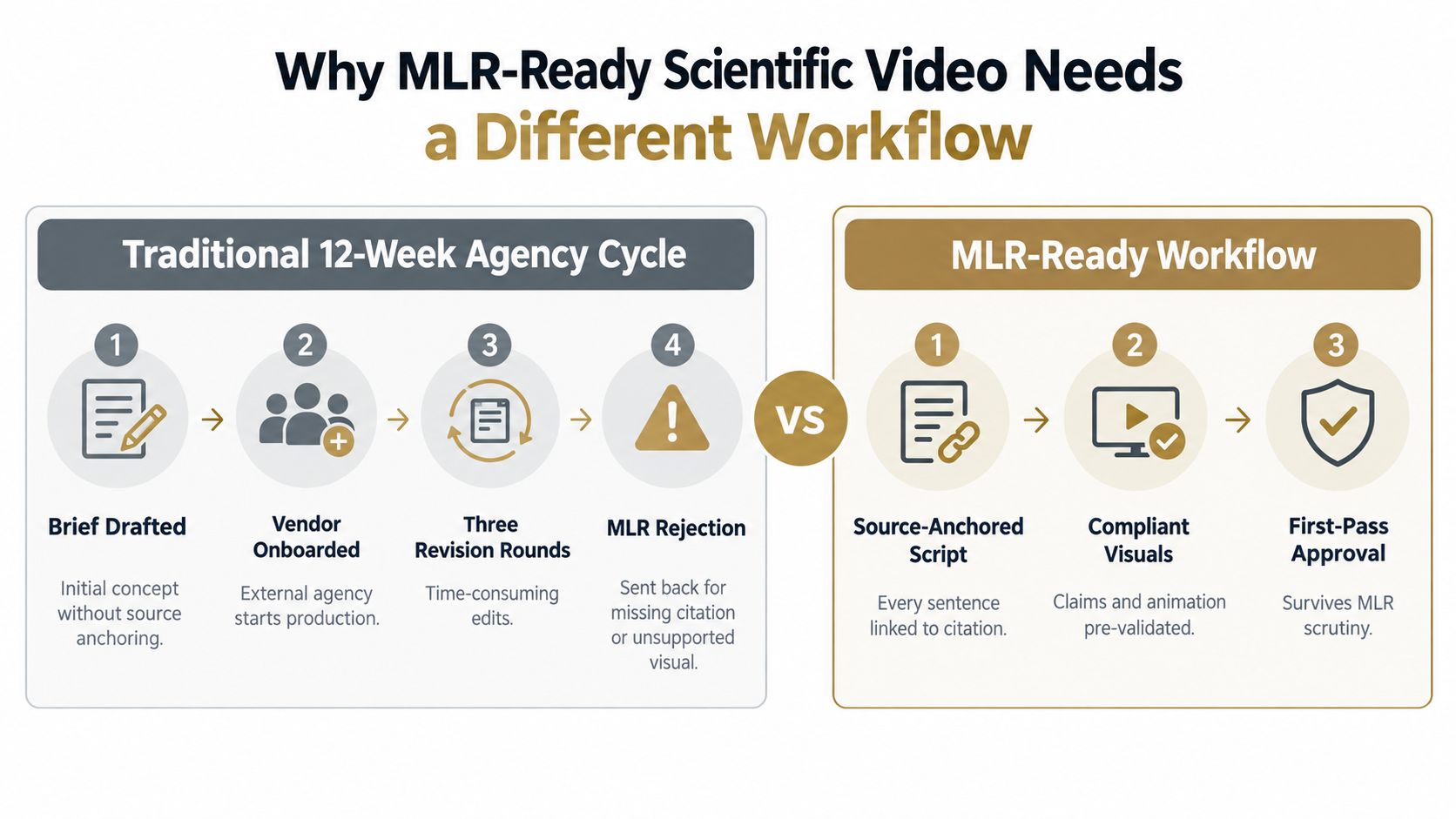 A comparison chart showing the differences between traditional 12-week and MLR-ready scientific video production workflows.