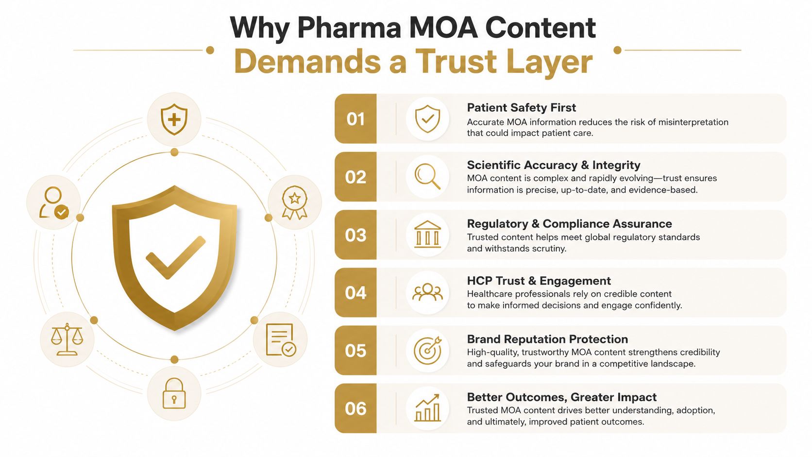 A graphic illustration explaining why pharmaceutical mechanism of action content requires a reliable trust layer for credibility.