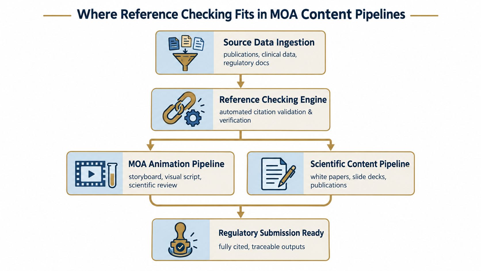 A flowchart showing how a reference checking engine integrates into MOA animation and scientific content pipelines.