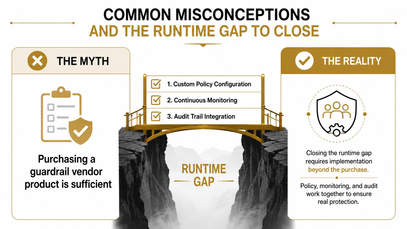 An infographic illustrating that purchasing LLM guardrails is not sufficient and requires continuous monitoring and audit integration.