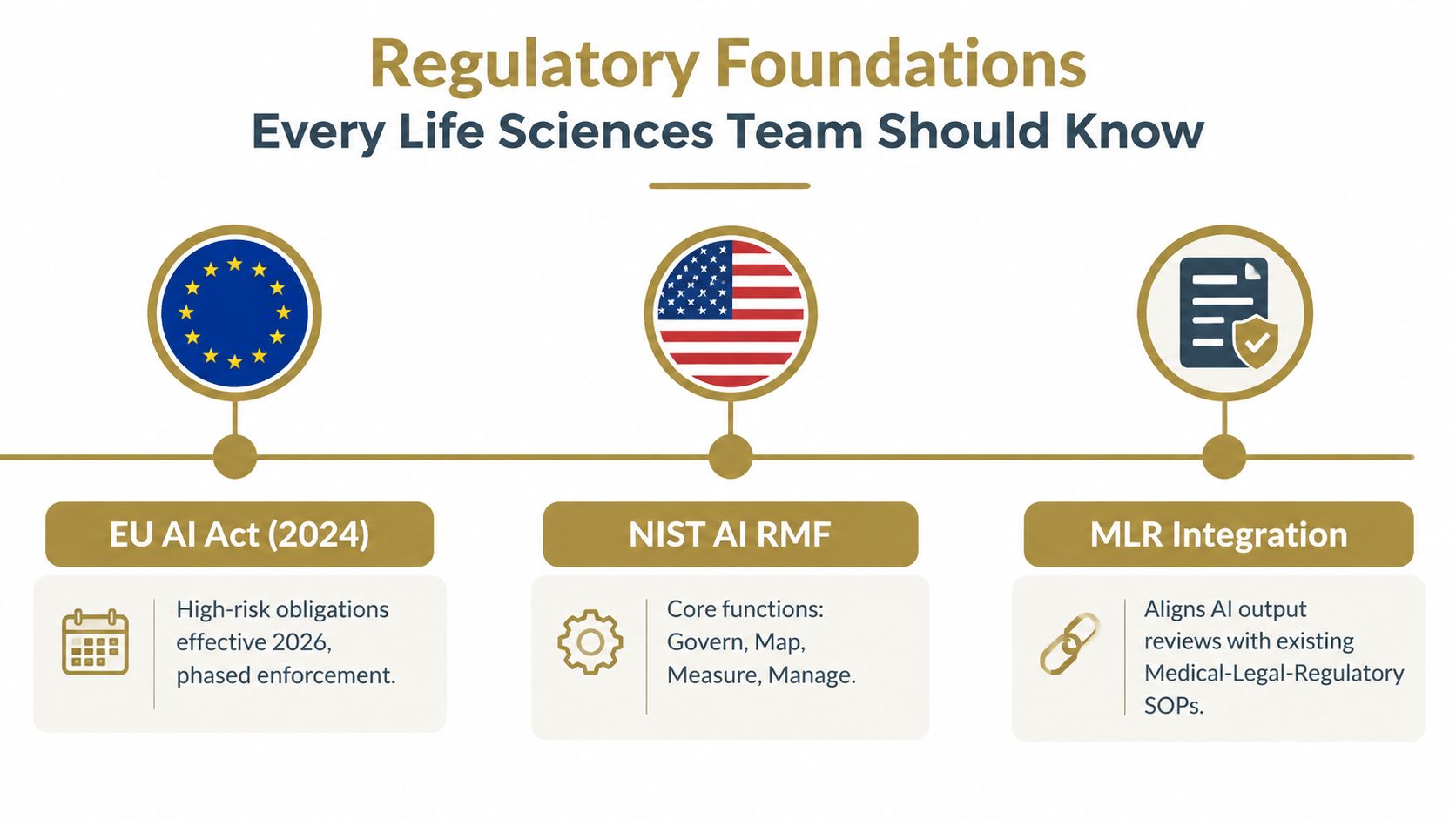 A diagram outlining regulatory foundations for life sciences, including the EU AI Act, NIST AI RMF, and MLR integration.