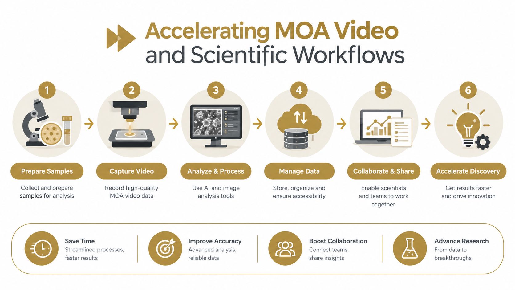 A diagram illustrating a six-step scientific workflow process for accelerating MOA video analysis and research discovery.